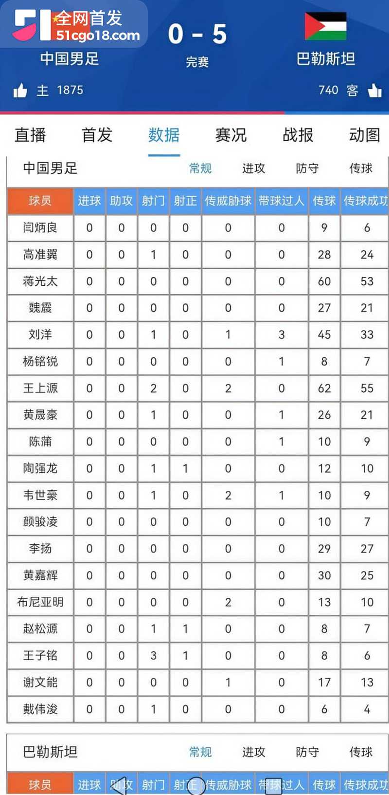 国足0比5巴勒斯坦 60 年不败金身告破 两连败狂丢8球一球未进